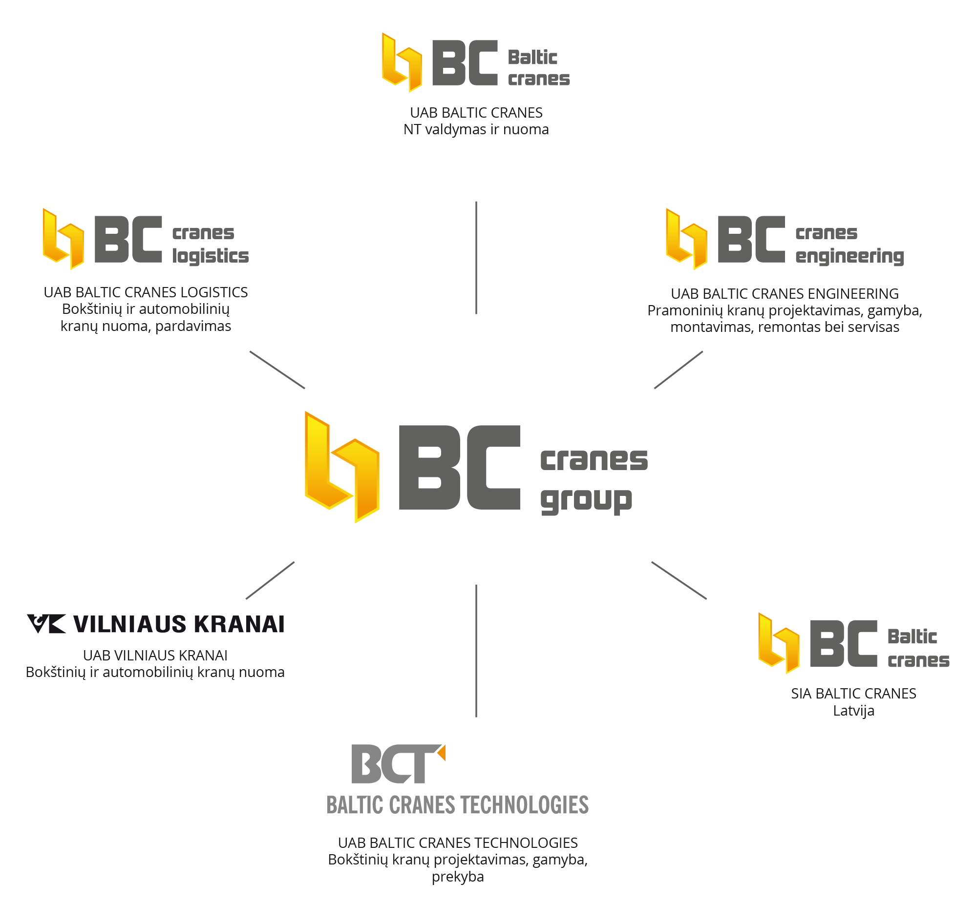 BC Cranes Group